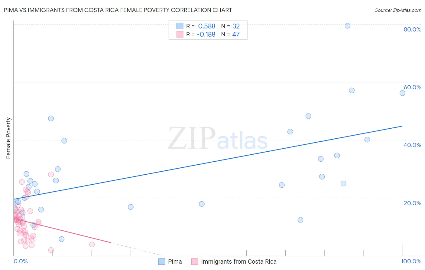 Pima vs Immigrants from Costa Rica Female Poverty