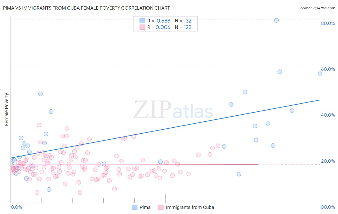 Pima vs Immigrants from Cuba Female Poverty
