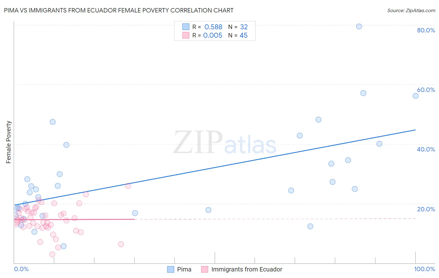 Pima vs Immigrants from Ecuador Female Poverty