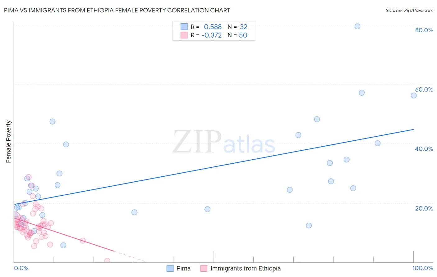 Pima vs Immigrants from Ethiopia Female Poverty