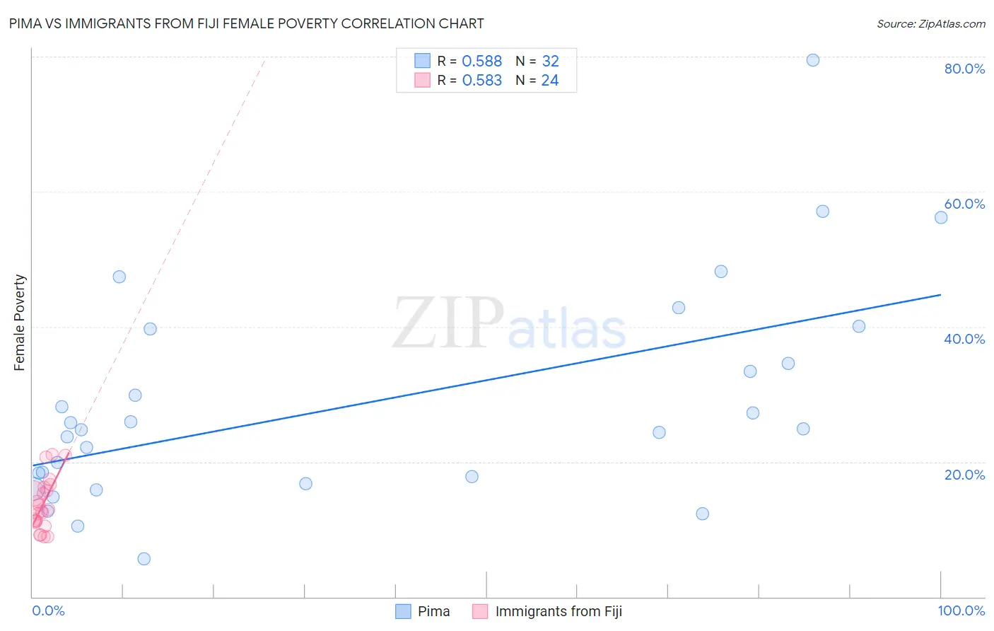 Pima vs Immigrants from Fiji Female Poverty