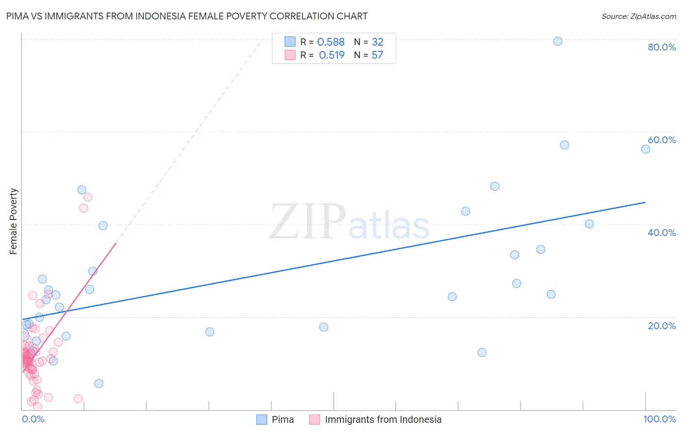 Pima vs Immigrants from Indonesia Female Poverty