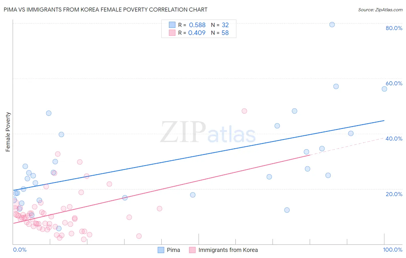 Pima vs Immigrants from Korea Female Poverty