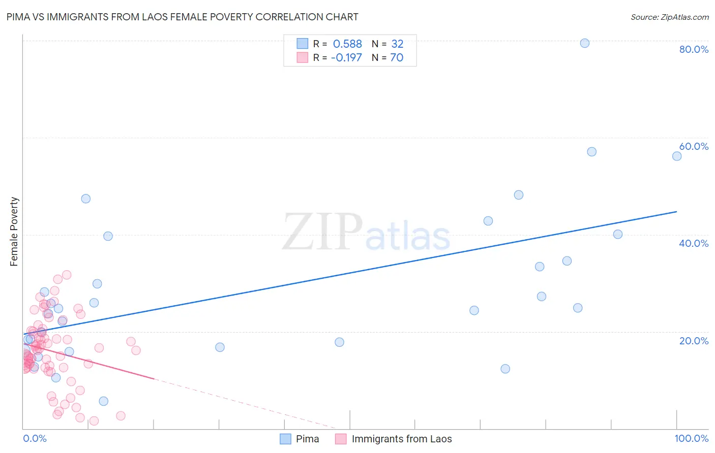 Pima vs Immigrants from Laos Female Poverty