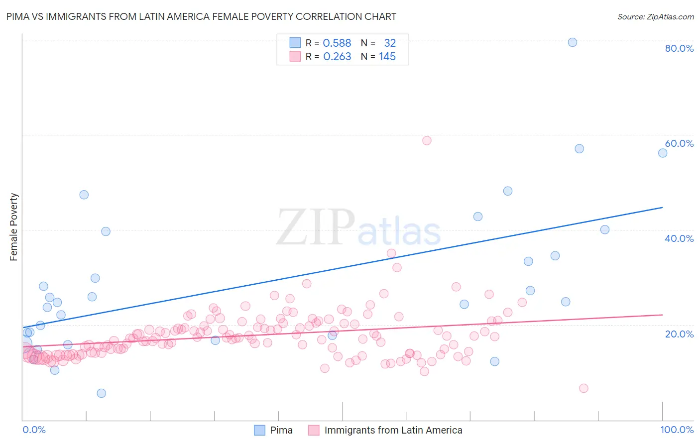 Pima vs Immigrants from Latin America Female Poverty