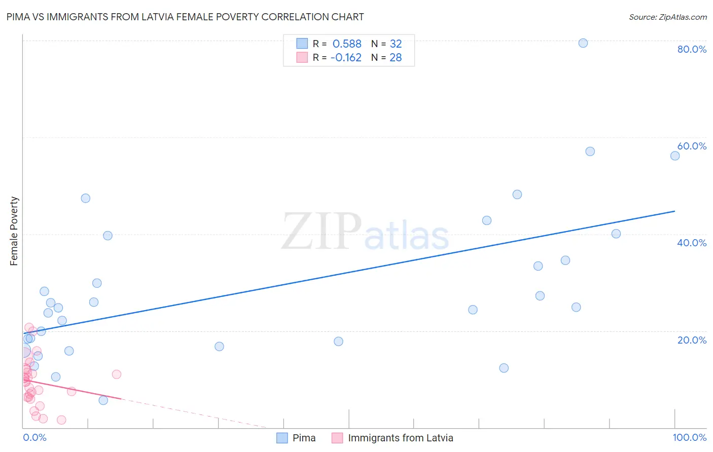 Pima vs Immigrants from Latvia Female Poverty