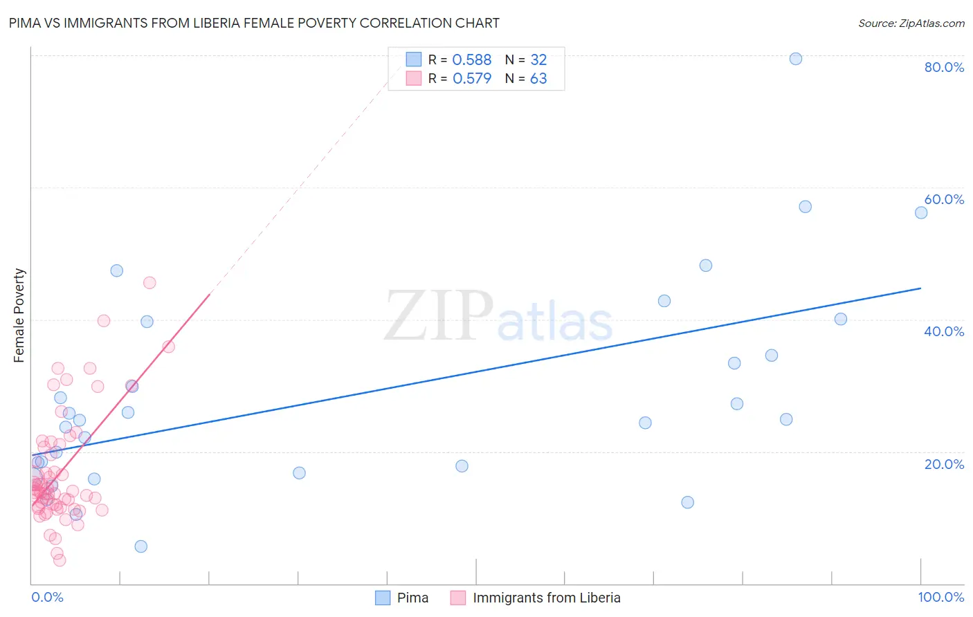Pima vs Immigrants from Liberia Female Poverty