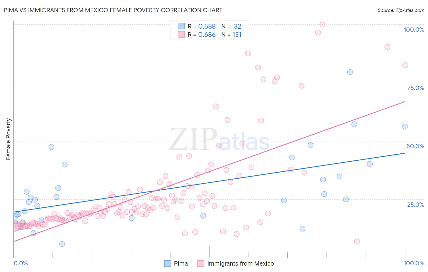 Pima vs Immigrants from Mexico Female Poverty