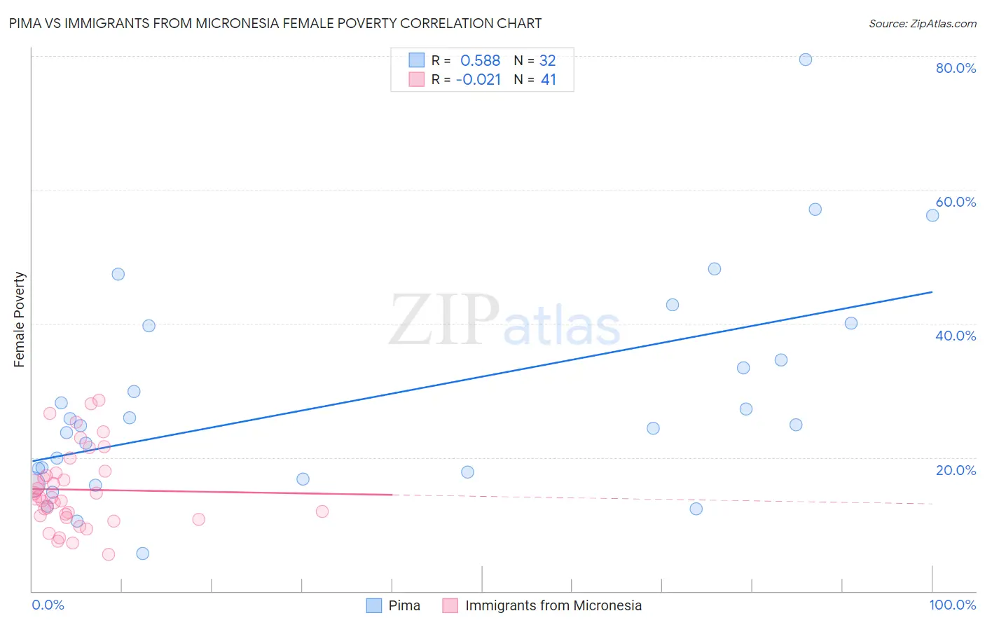 Pima vs Immigrants from Micronesia Female Poverty
