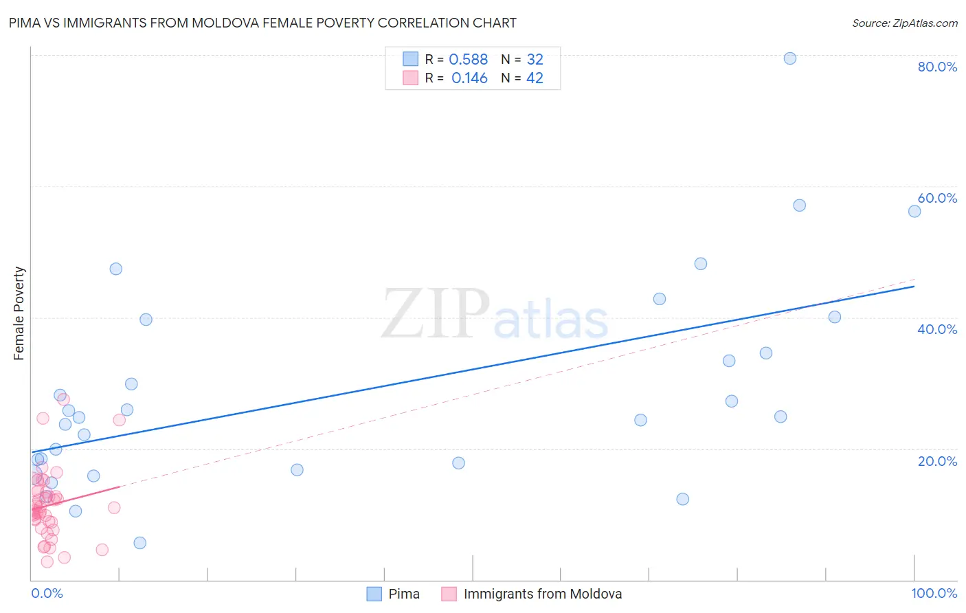 Pima vs Immigrants from Moldova Female Poverty
