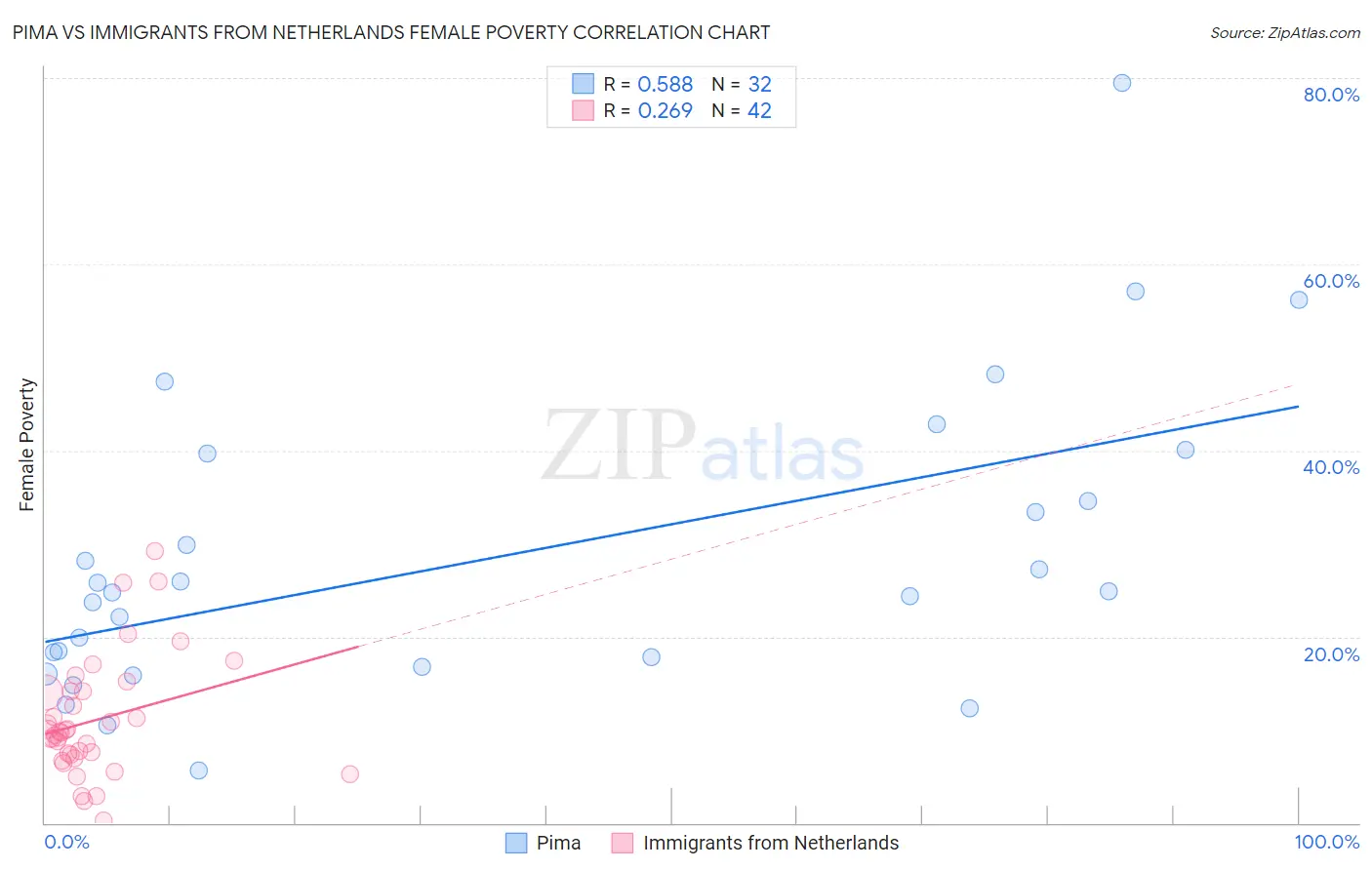 Pima vs Immigrants from Netherlands Female Poverty