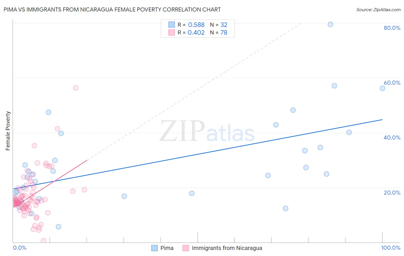 Pima vs Immigrants from Nicaragua Female Poverty