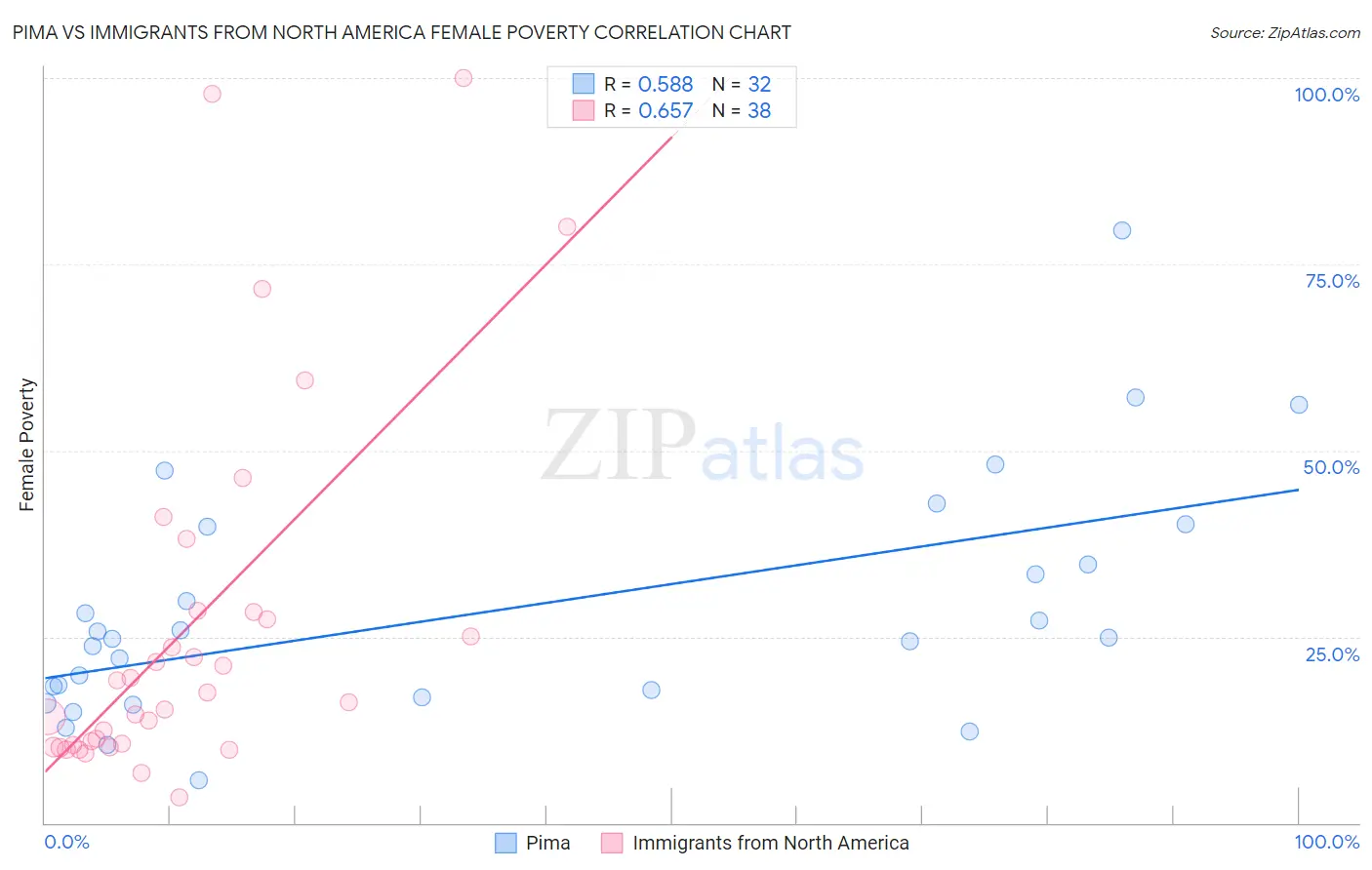 Pima vs Immigrants from North America Female Poverty