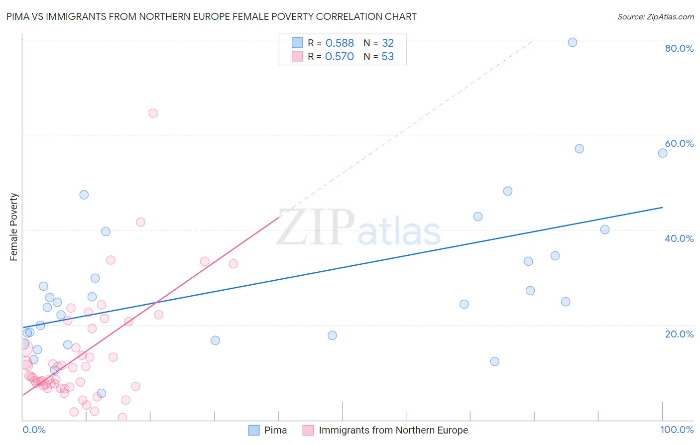 Pima vs Immigrants from Northern Europe Female Poverty