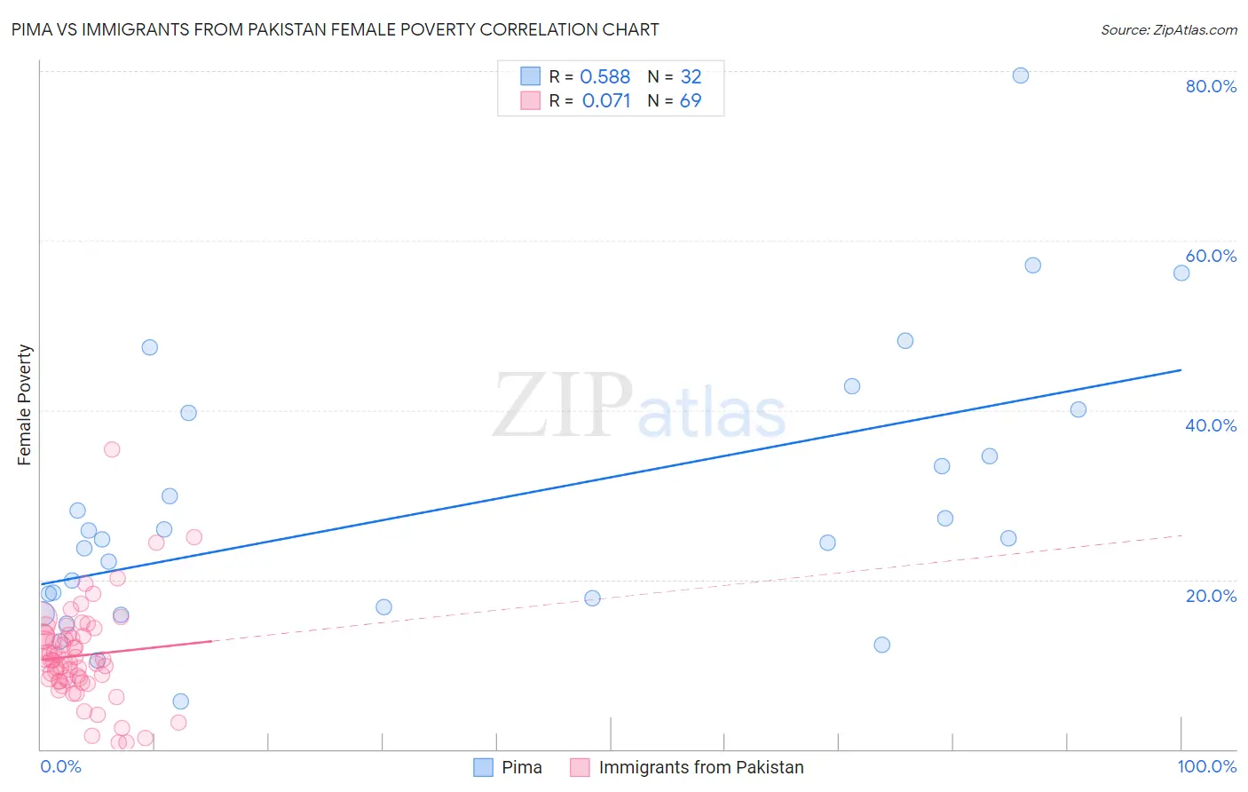 Pima vs Immigrants from Pakistan Female Poverty