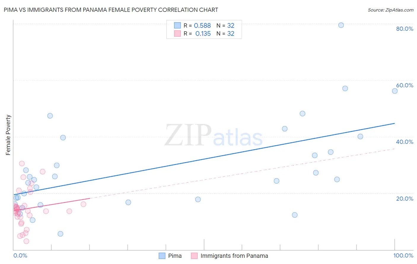 Pima vs Immigrants from Panama Female Poverty