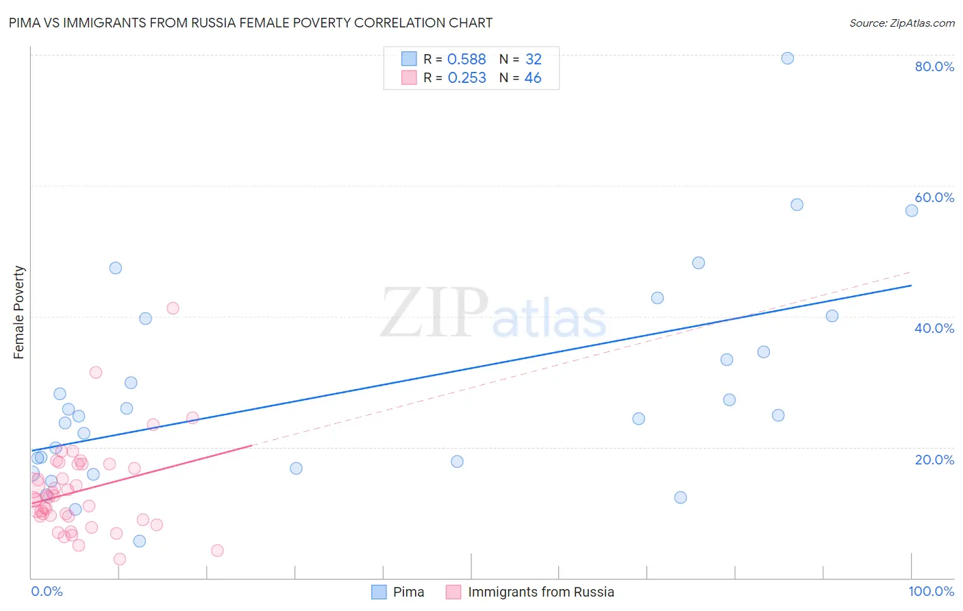Pima vs Immigrants from Russia Female Poverty