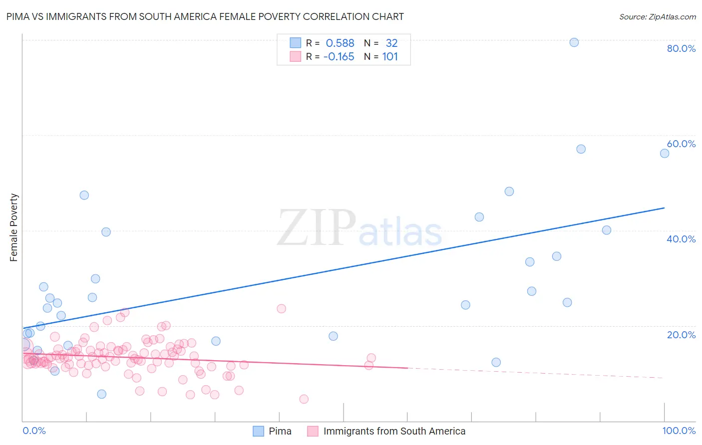Pima vs Immigrants from South America Female Poverty