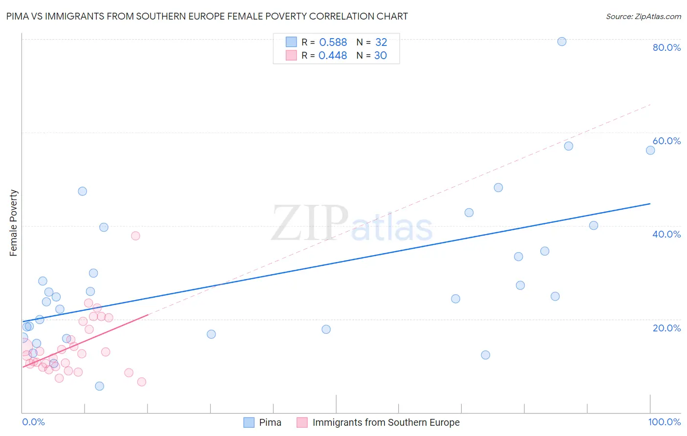 Pima vs Immigrants from Southern Europe Female Poverty