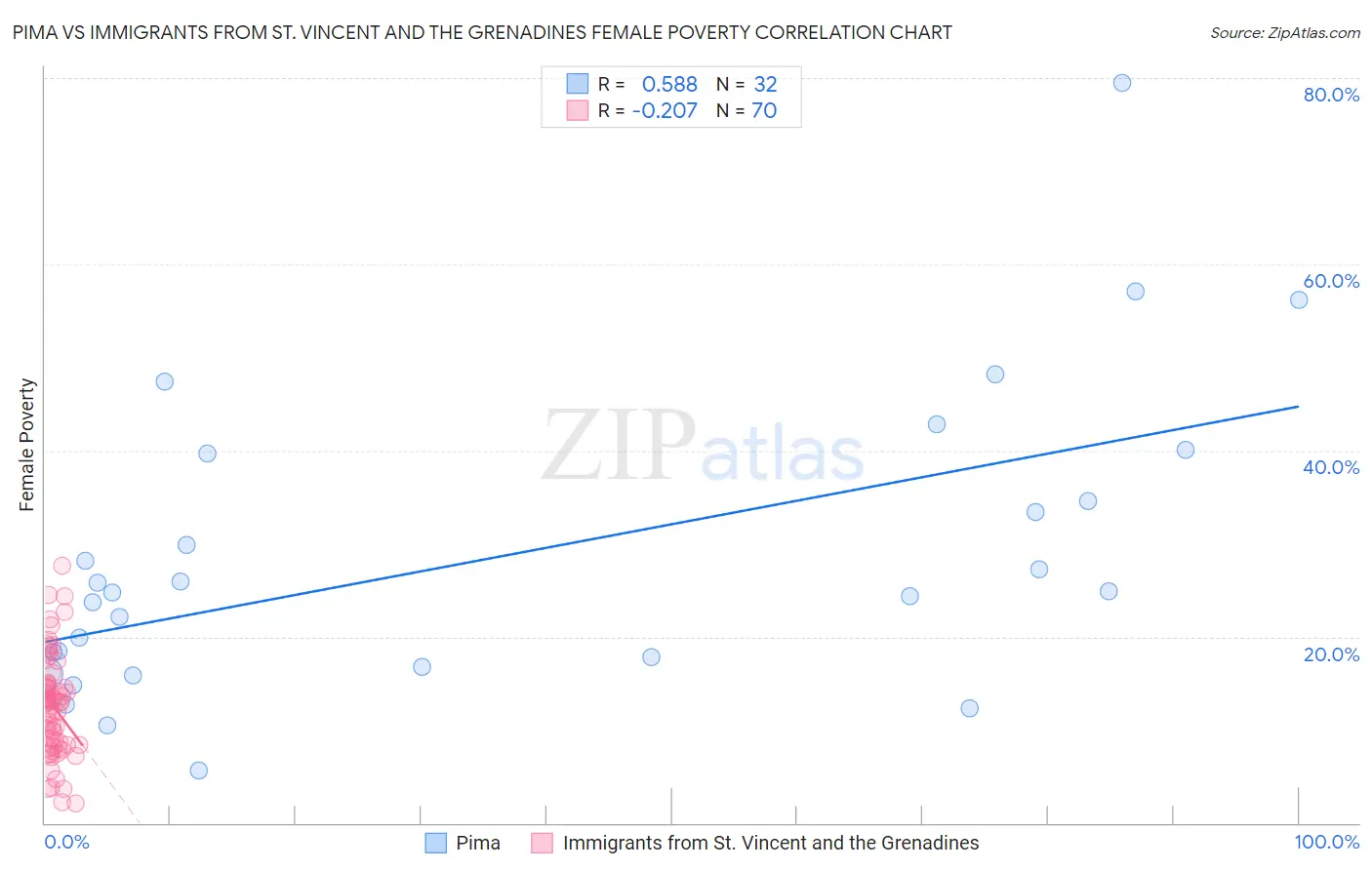 Pima vs Immigrants from St. Vincent and the Grenadines Female Poverty