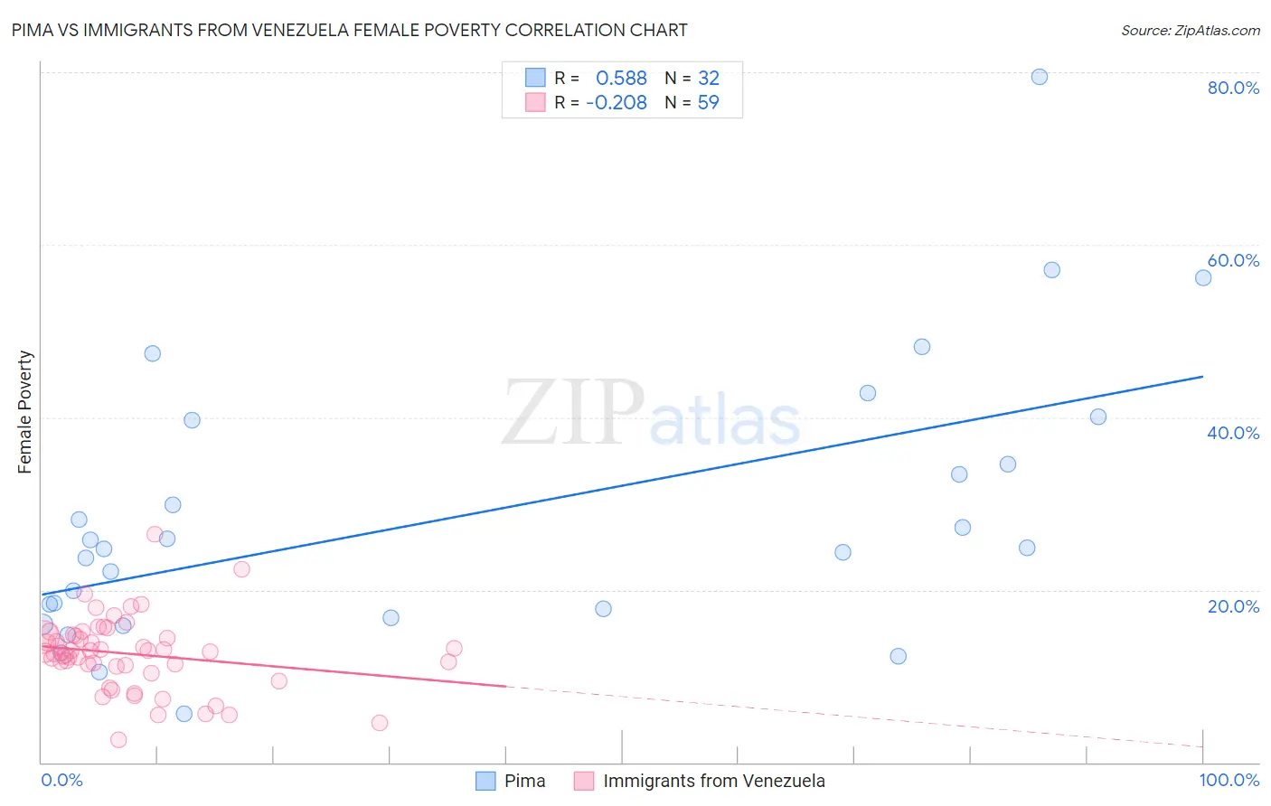 Pima vs Immigrants from Venezuela Female Poverty