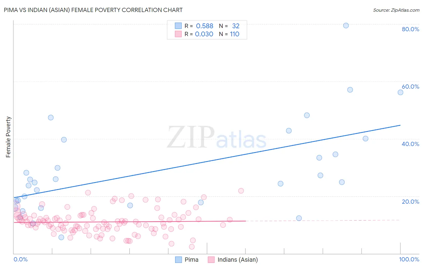 Pima vs Indian (Asian) Female Poverty