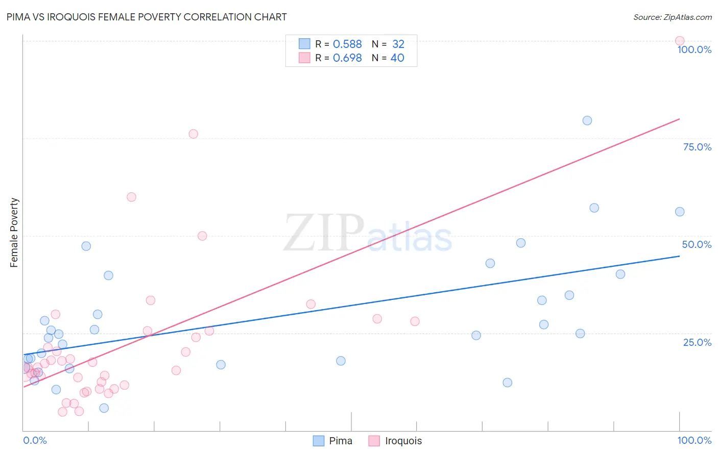 Pima vs Iroquois Female Poverty