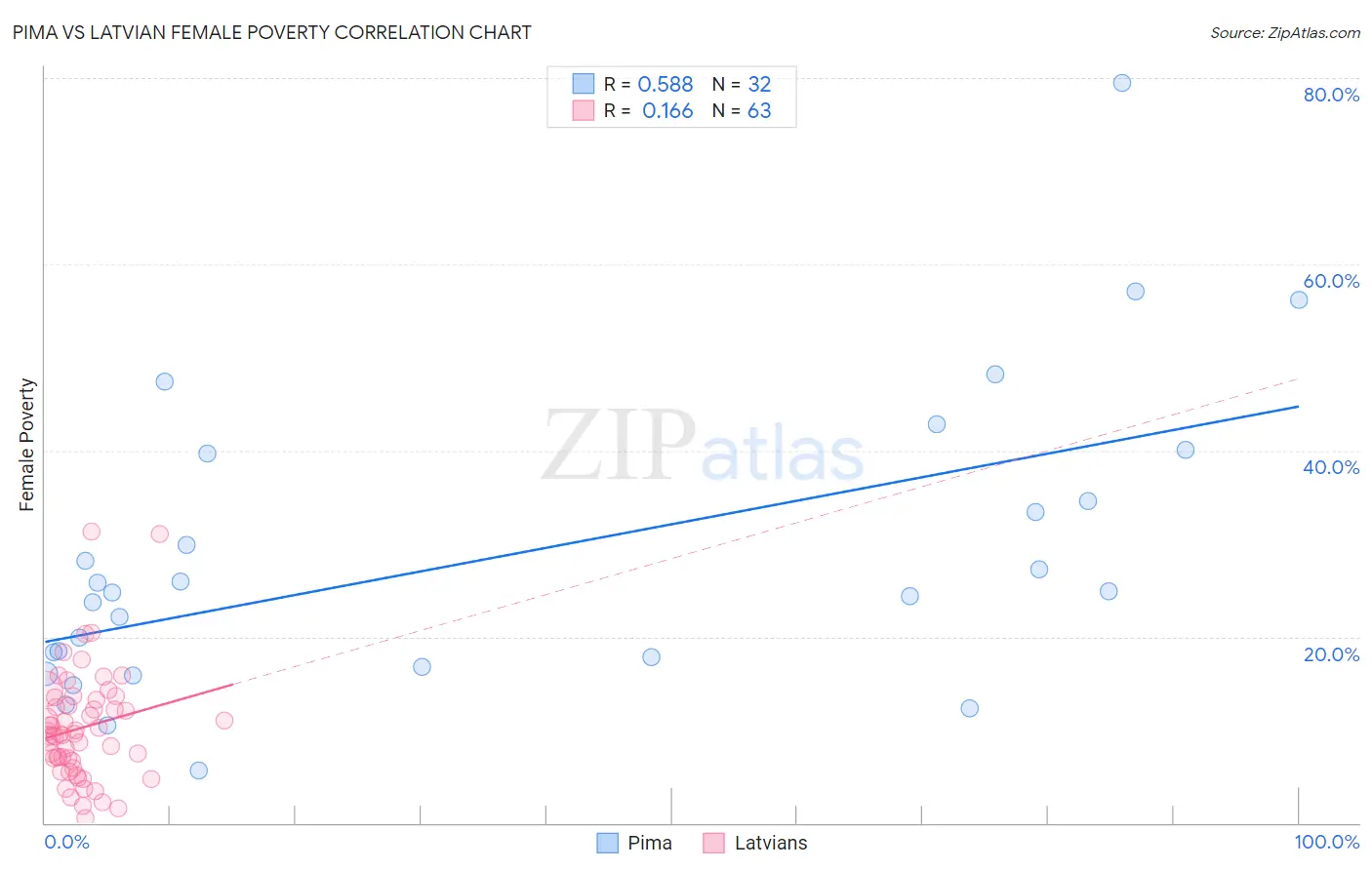 Pima vs Latvian Female Poverty