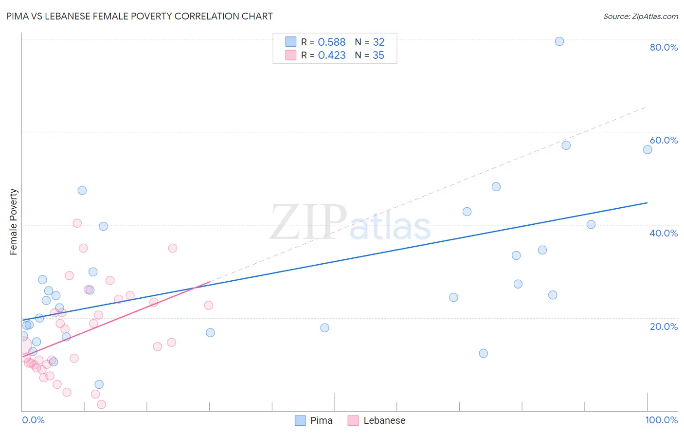 Pima vs Lebanese Female Poverty