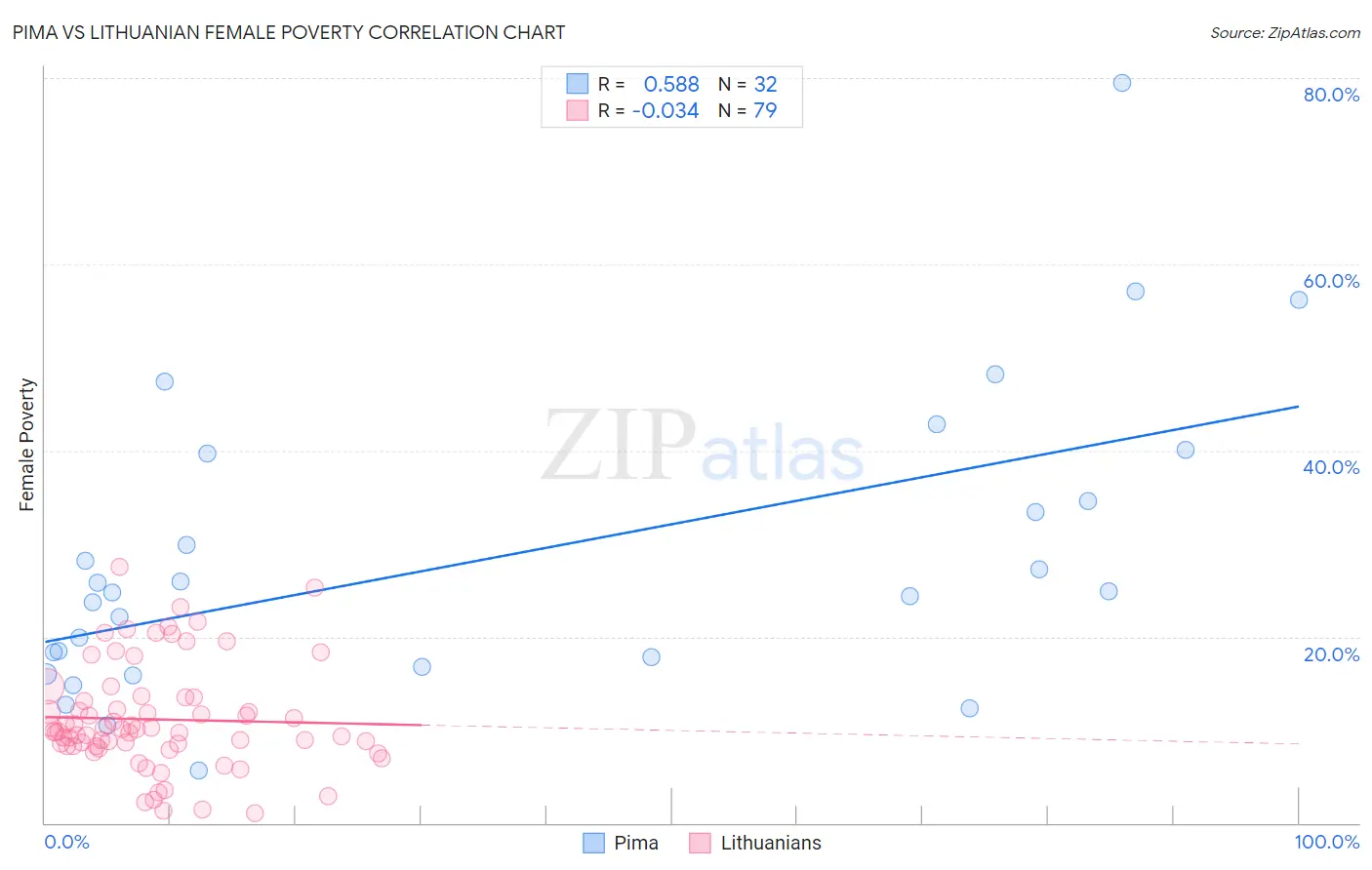 Pima vs Lithuanian Female Poverty