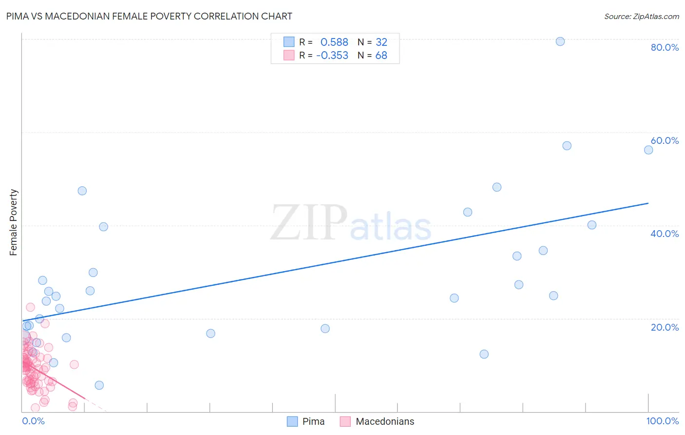 Pima vs Macedonian Female Poverty