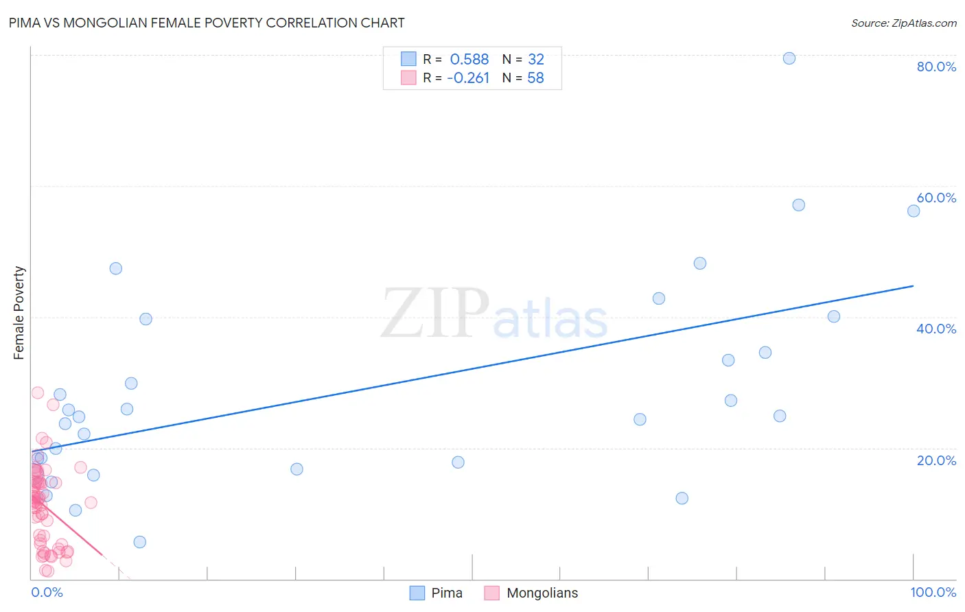 Pima vs Mongolian Female Poverty