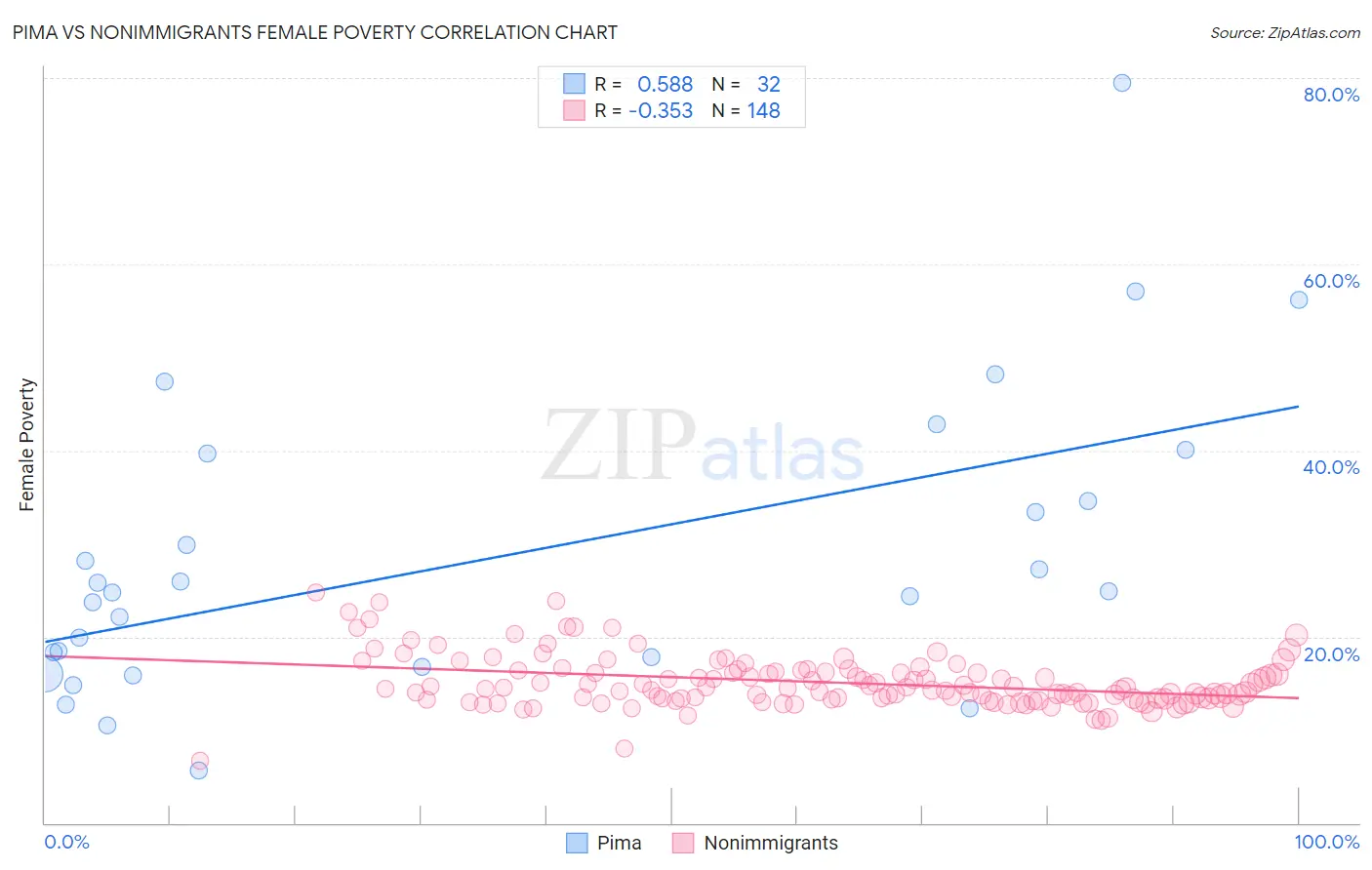 Pima vs Nonimmigrants Female Poverty