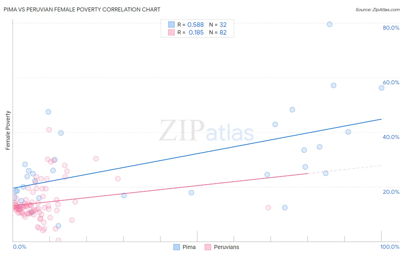 Pima vs Peruvian Female Poverty