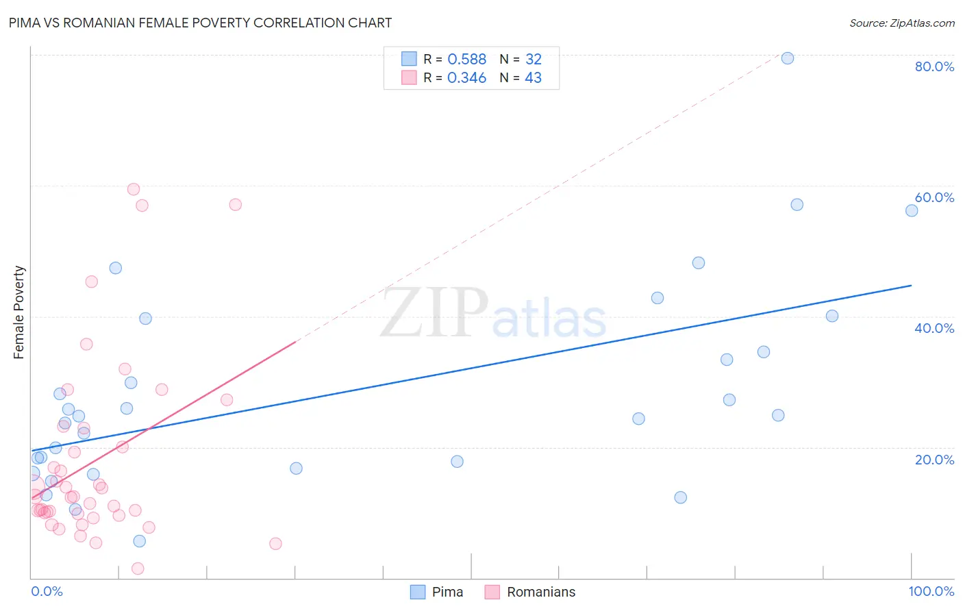 Pima vs Romanian Female Poverty