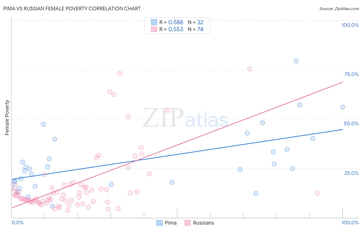 Pima vs Russian Female Poverty