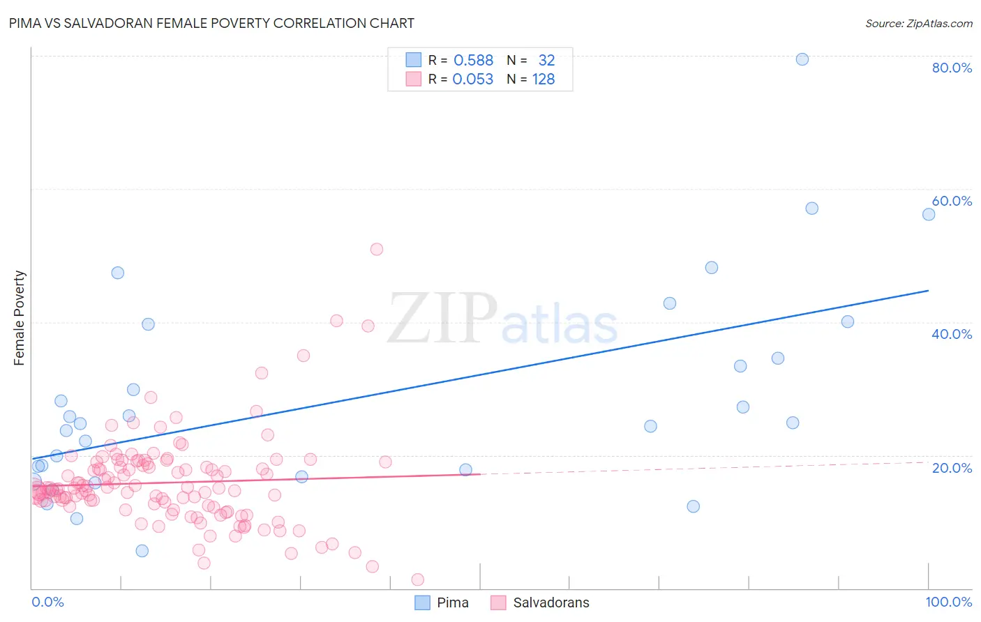 Pima vs Salvadoran Female Poverty