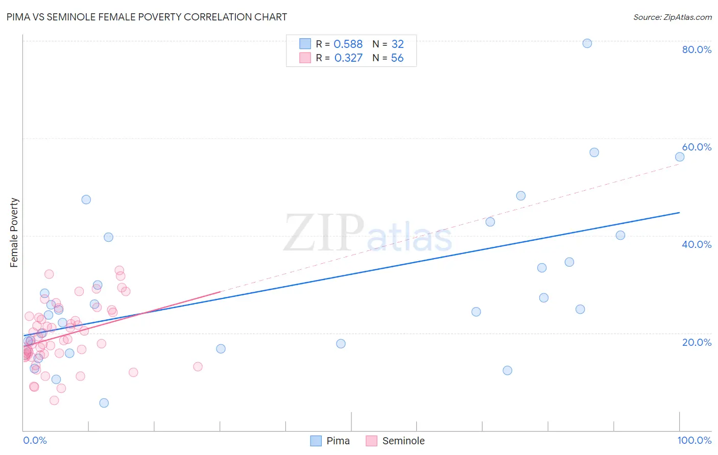 Pima vs Seminole Female Poverty