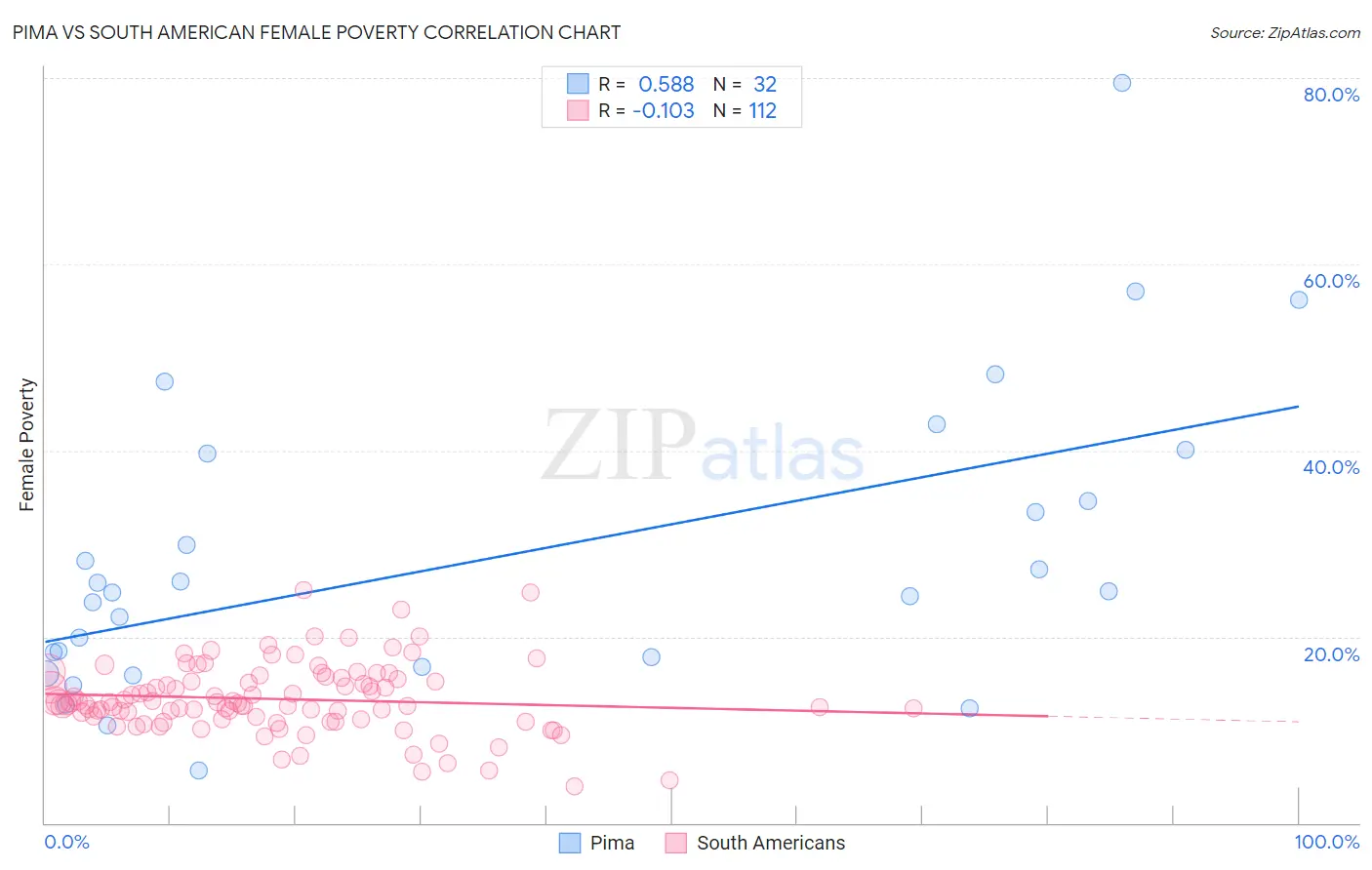 Pima vs South American Female Poverty