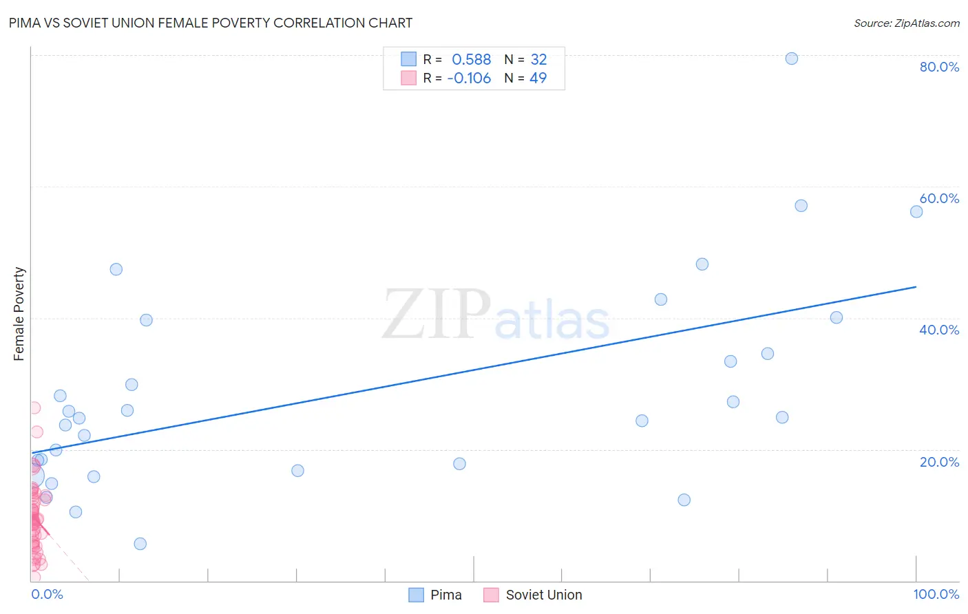 Pima vs Soviet Union Female Poverty