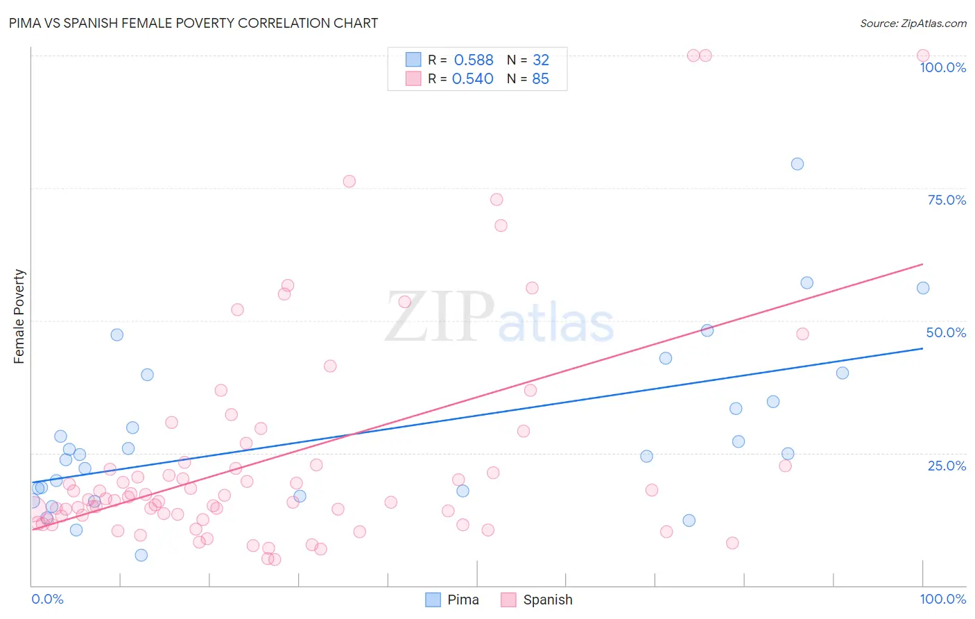 Pima vs Spanish Female Poverty
