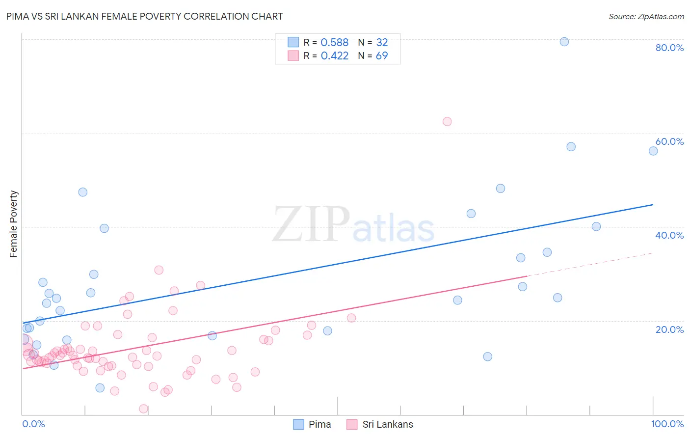 Pima vs Sri Lankan Female Poverty