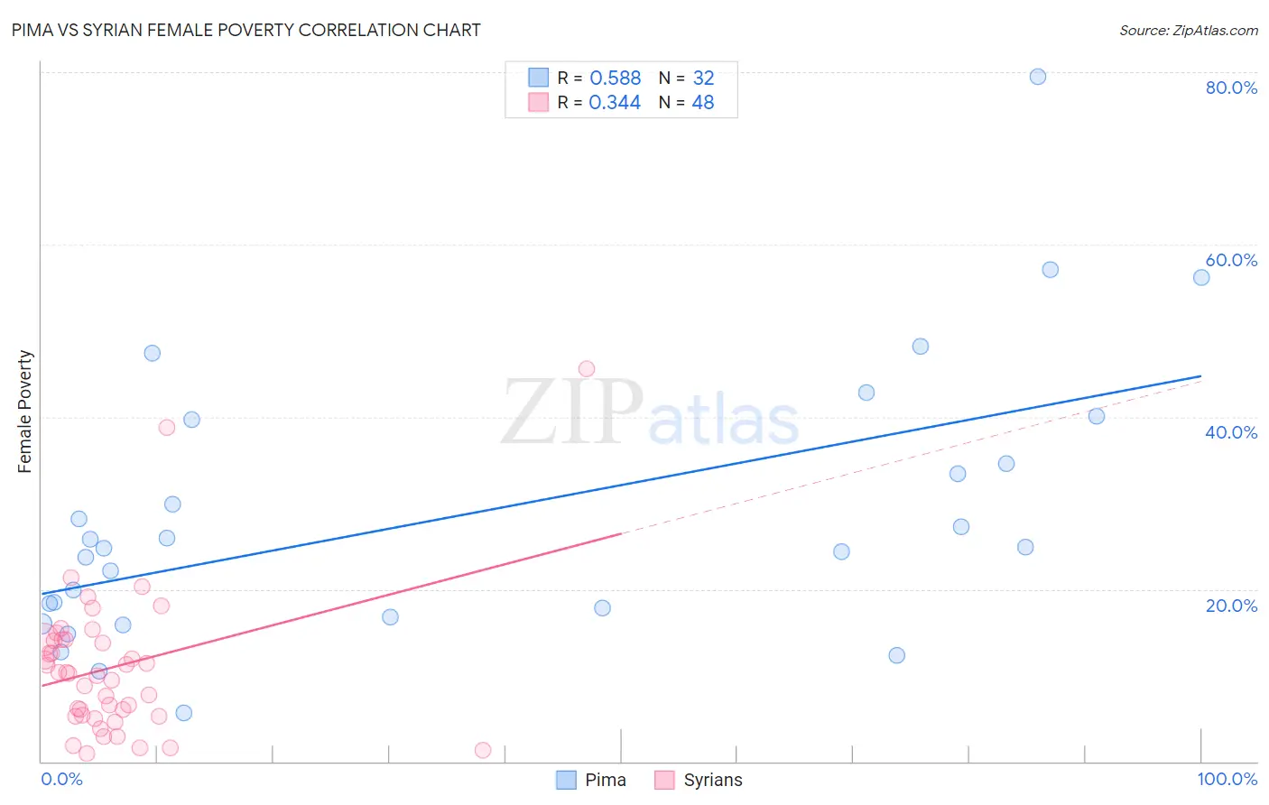 Pima vs Syrian Female Poverty