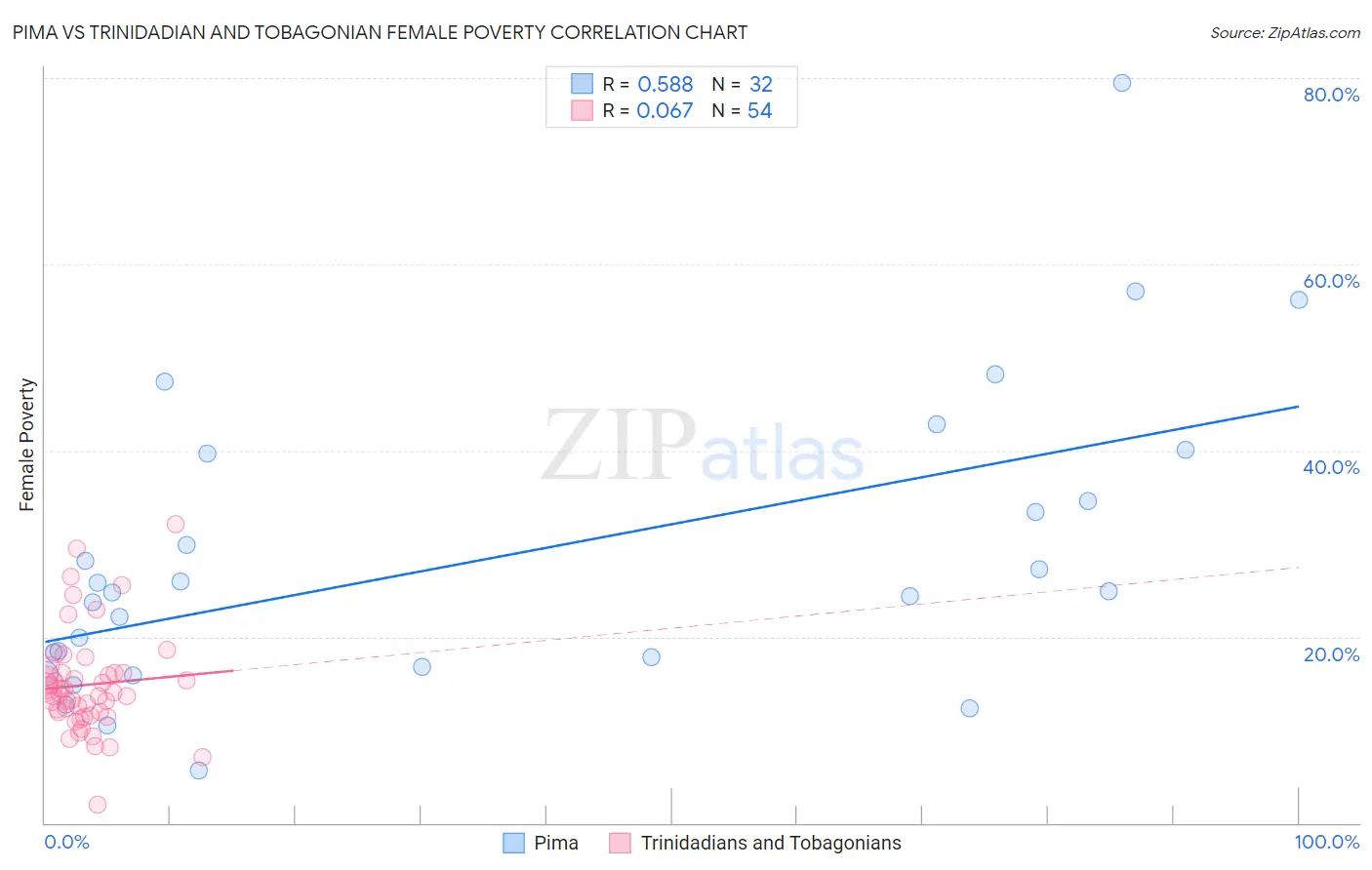 Pima vs Trinidadian and Tobagonian Female Poverty