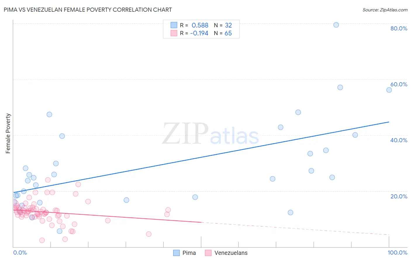 Pima vs Venezuelan Female Poverty