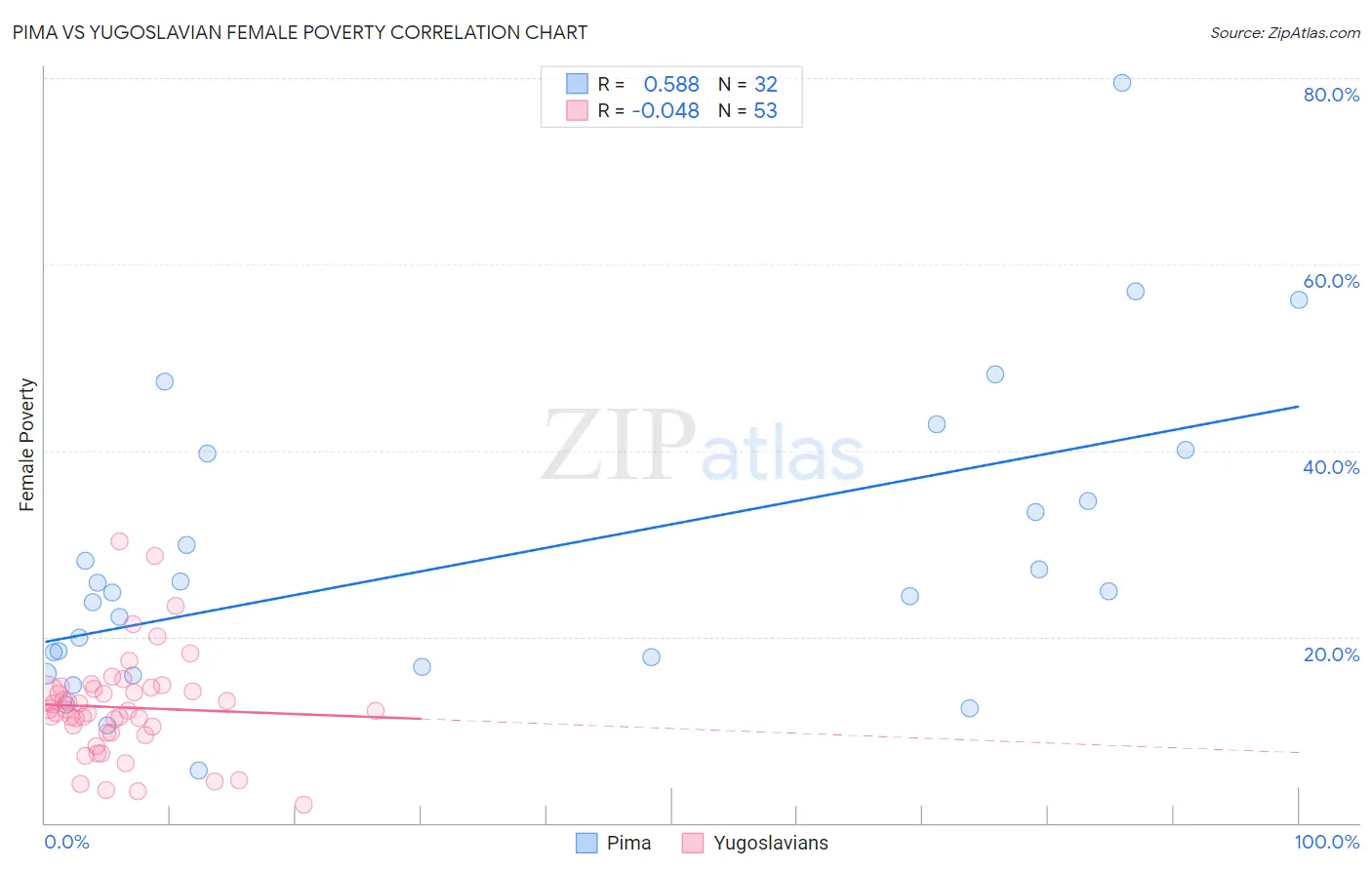 Pima vs Yugoslavian Female Poverty
