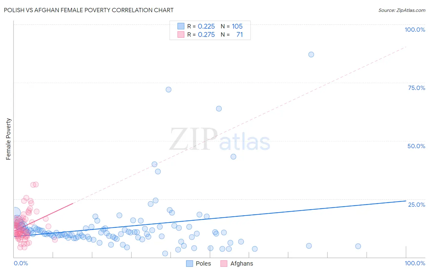 Polish vs Afghan Female Poverty