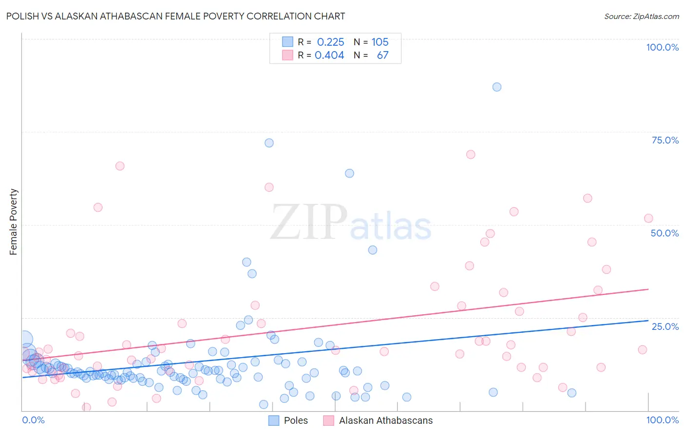 Polish vs Alaskan Athabascan Female Poverty