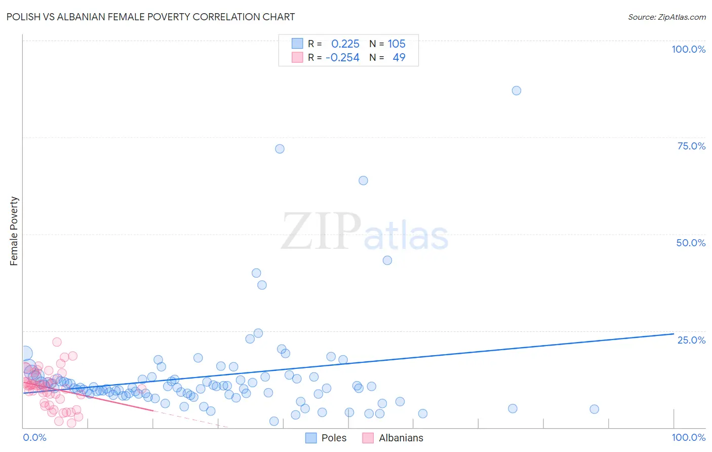 Polish vs Albanian Female Poverty