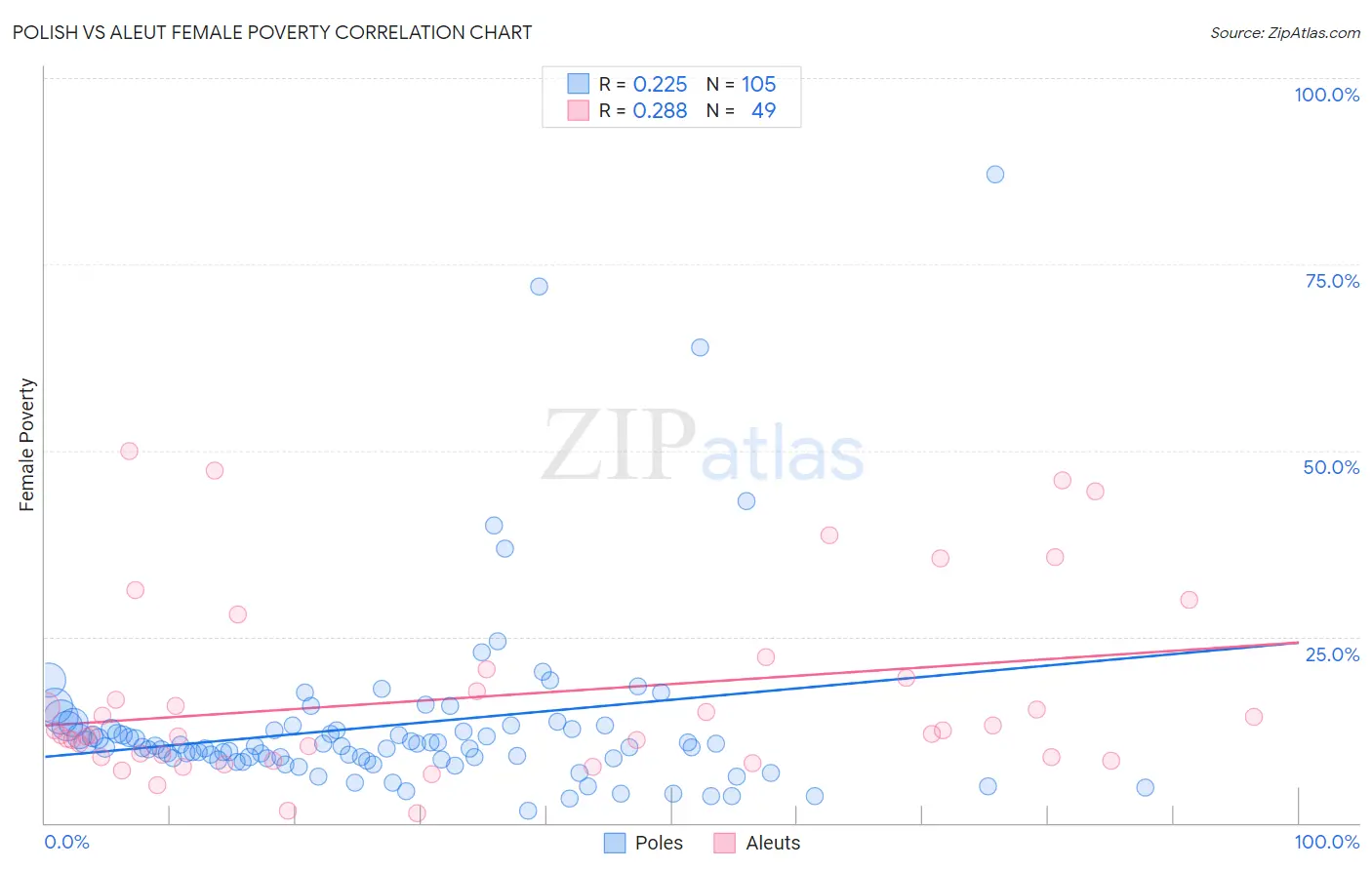 Polish vs Aleut Female Poverty